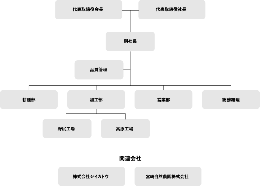 組織図