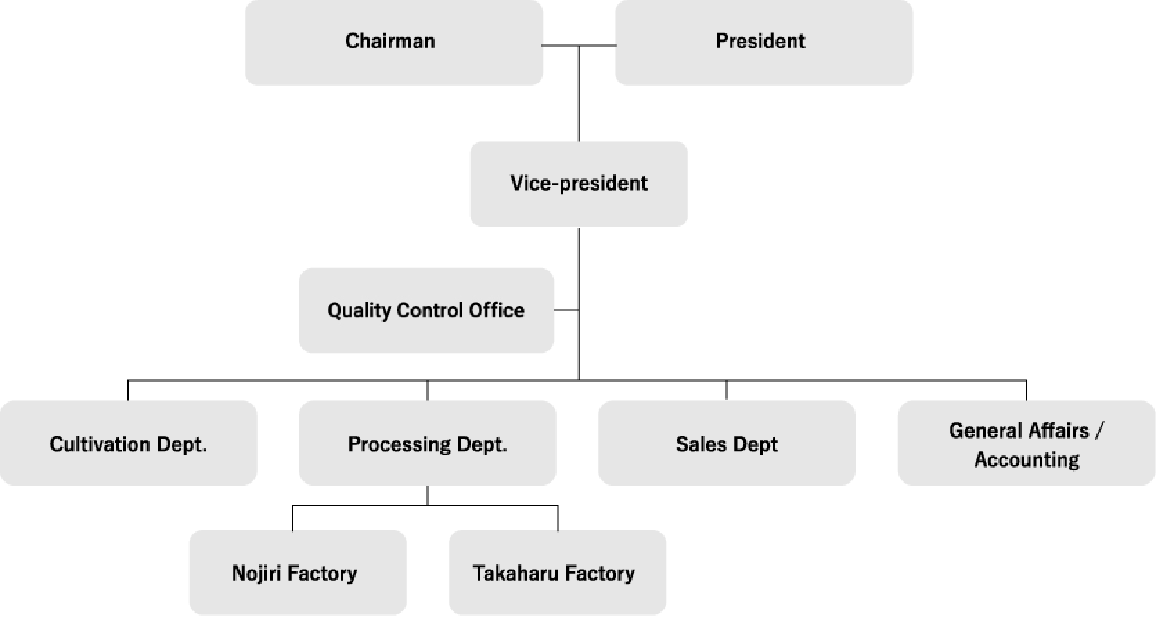 Organization Chart