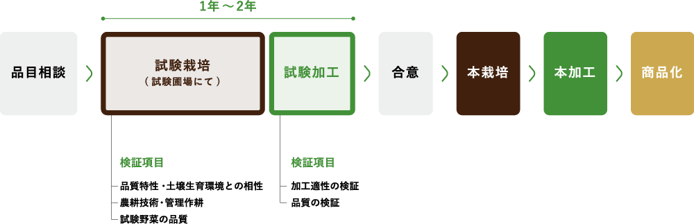 オーダーメイド野菜 商品化の流れ